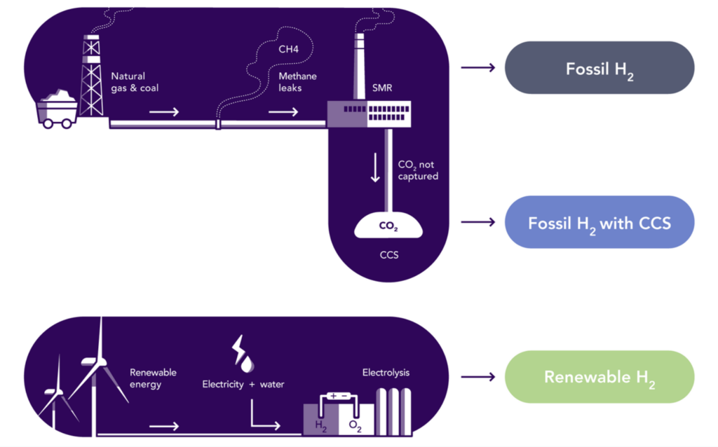 Diagram showing how the 3 types of hydrogen are made